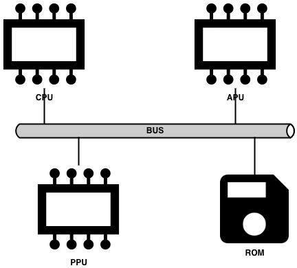 O barramento (BUS) conecta todos os outros componentes do NES.