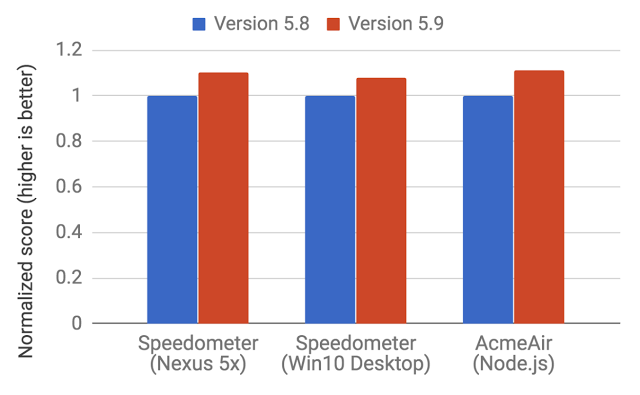 Benchmarks executados em navegadores Web e no Node.JS.