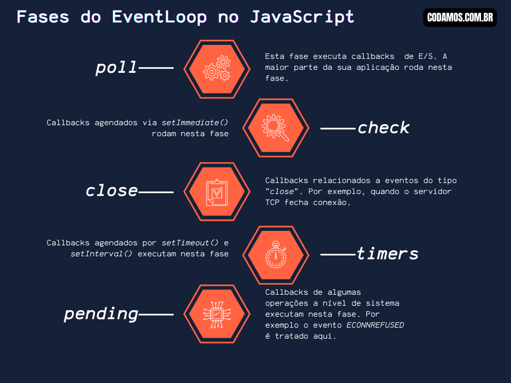 As 5 fases do ciclo de vida do Event Loop no JavaScript.
