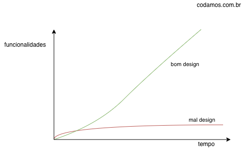 Gráfico: funcionalidades x tempo, comparando bom design e mal design.