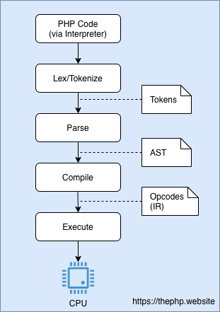 PHP code is transformed into tokens, parsed into an Abstract Syntax Tree and compiled into opcodes. Only after all these steps, code is executed by the virtual machine.