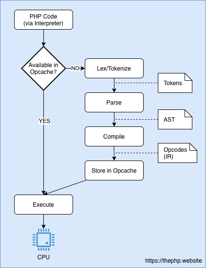 Com a adição do OpCache, o processo de compilar o código PHP em Abstract Syntax Tree e depois em OpCodes pode ser pulado completamente caso já tenha acontecido uma vez.